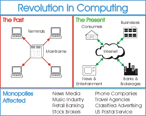 Revolution in Computing