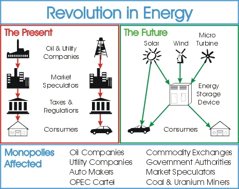 Revolution in Energy
